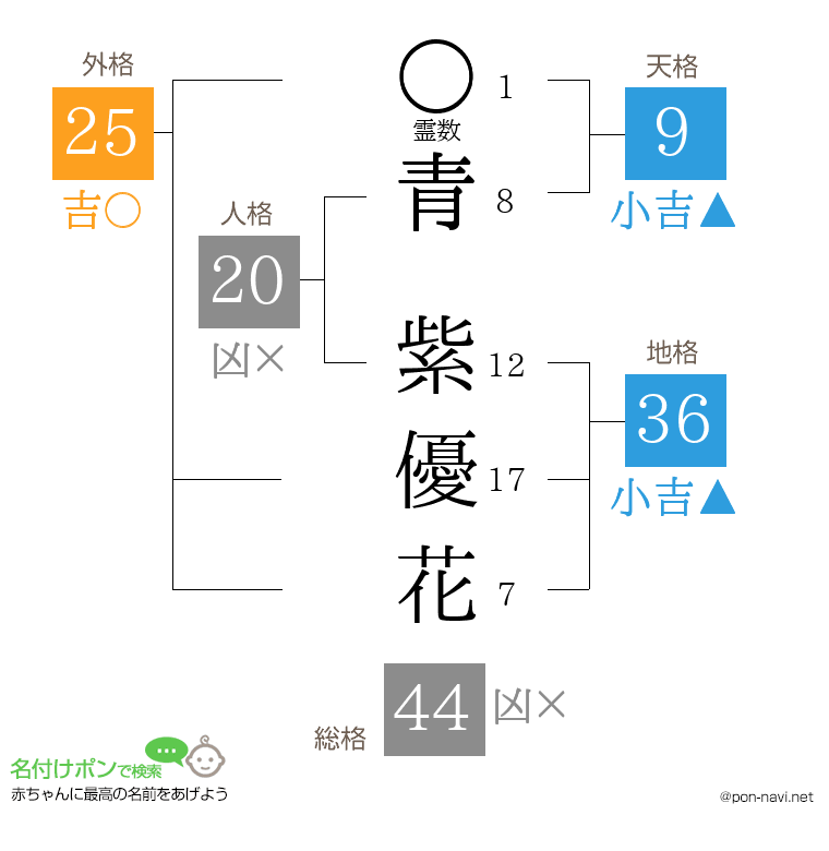 青 紫優花さんの姓名判断結果