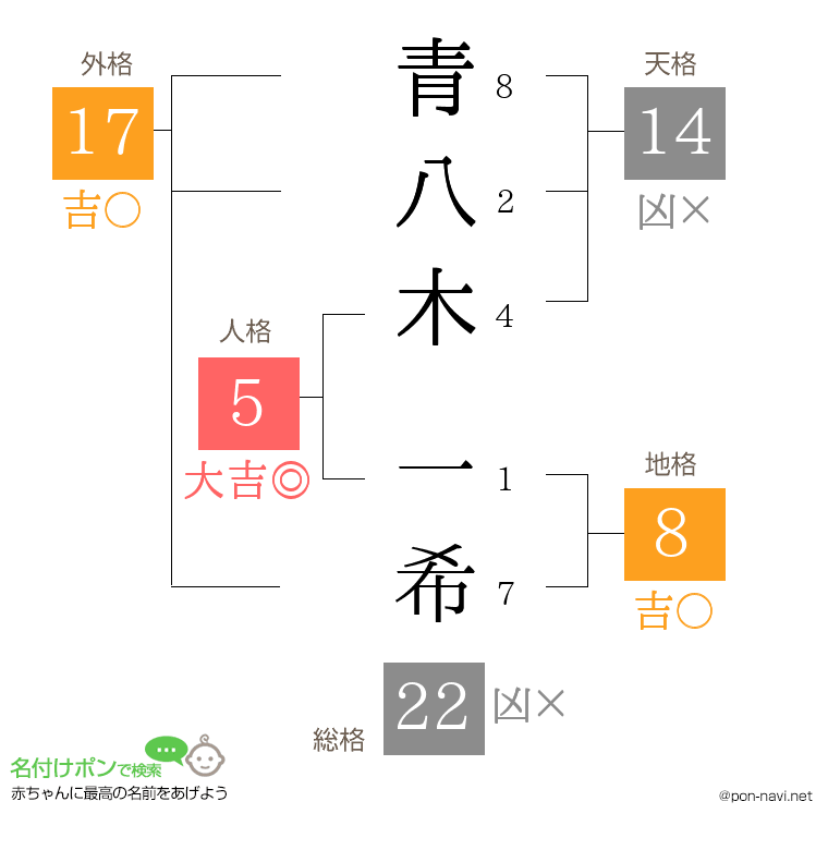 青八木 一希さんの姓名判断結果