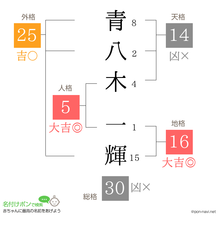 青八木 一輝さんの姓名判断結果