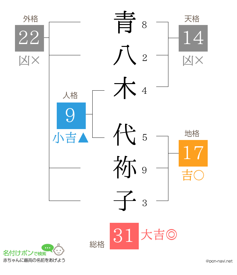 青八木 代祢子さんの姓名判断結果