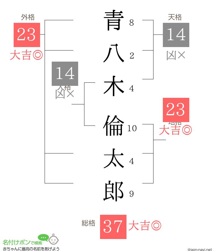 青八木 倫太郎さんの姓名判断結果