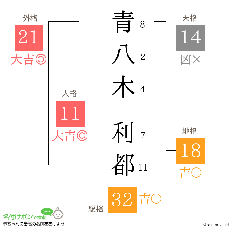 青八木 利都さんの姓名判断結果