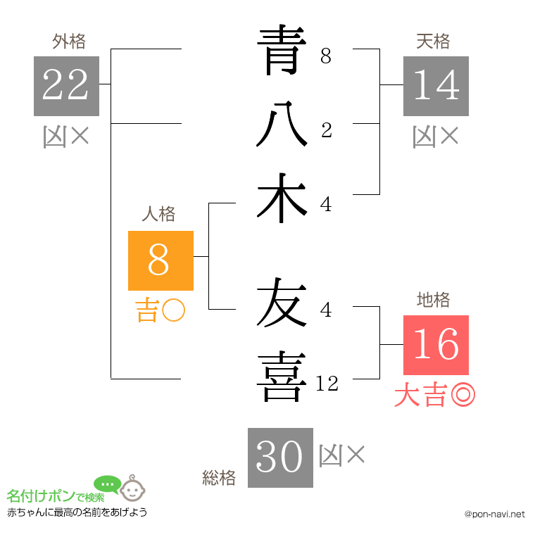 青八木 友喜さんの姓名判断結果