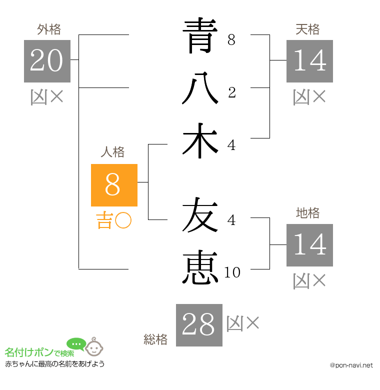 青八木 友恵さんの姓名判断結果