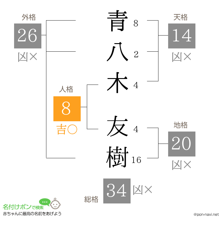 青八木 友樹さんの姓名判断結果