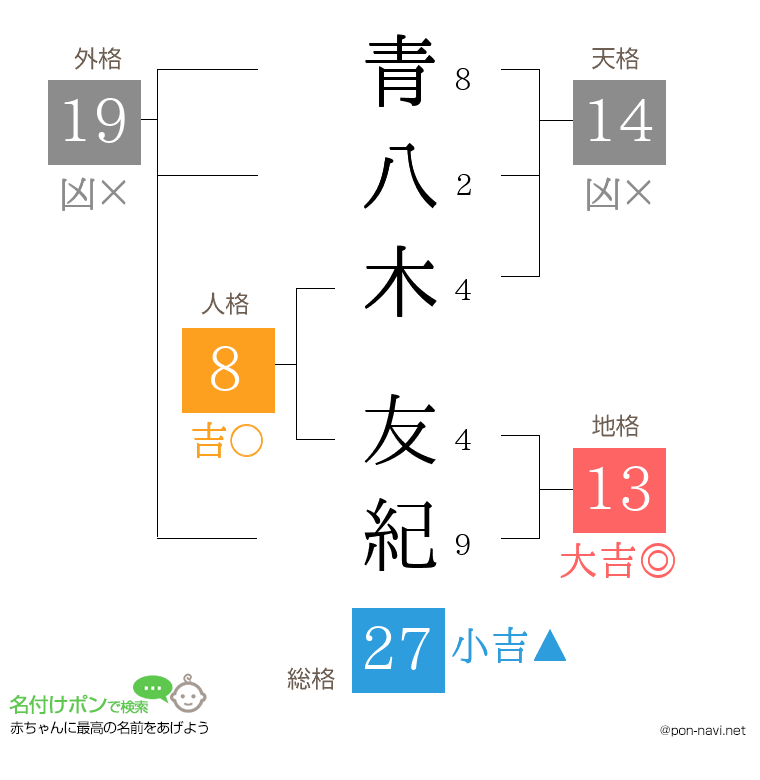 青八木 友紀さんの姓名判断結果