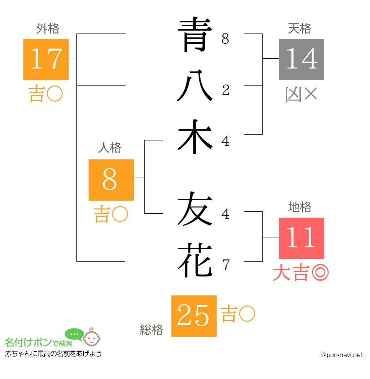 青八木 友花さんの姓名判断結果