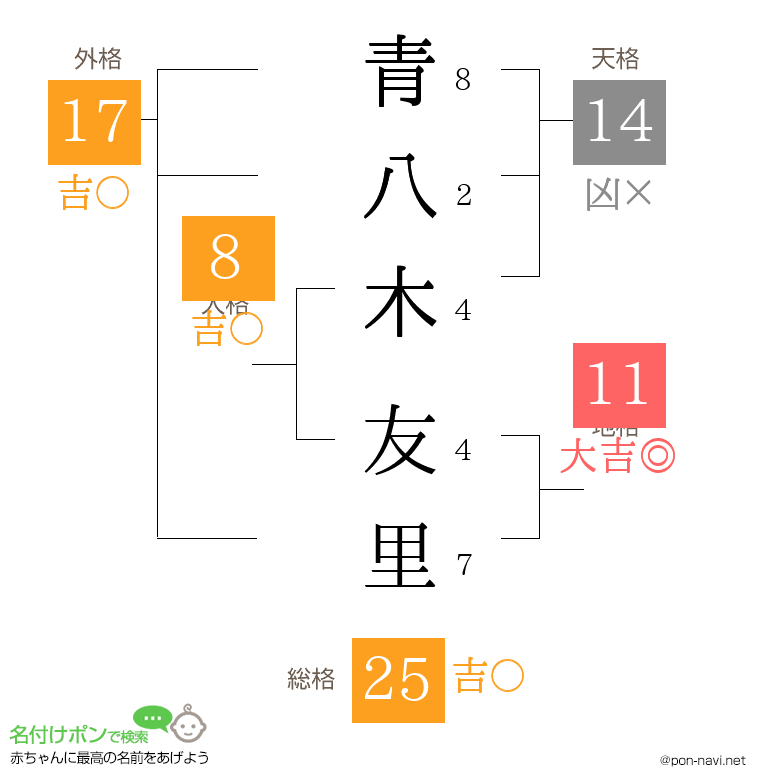 青八木 友里さんの姓名判断結果