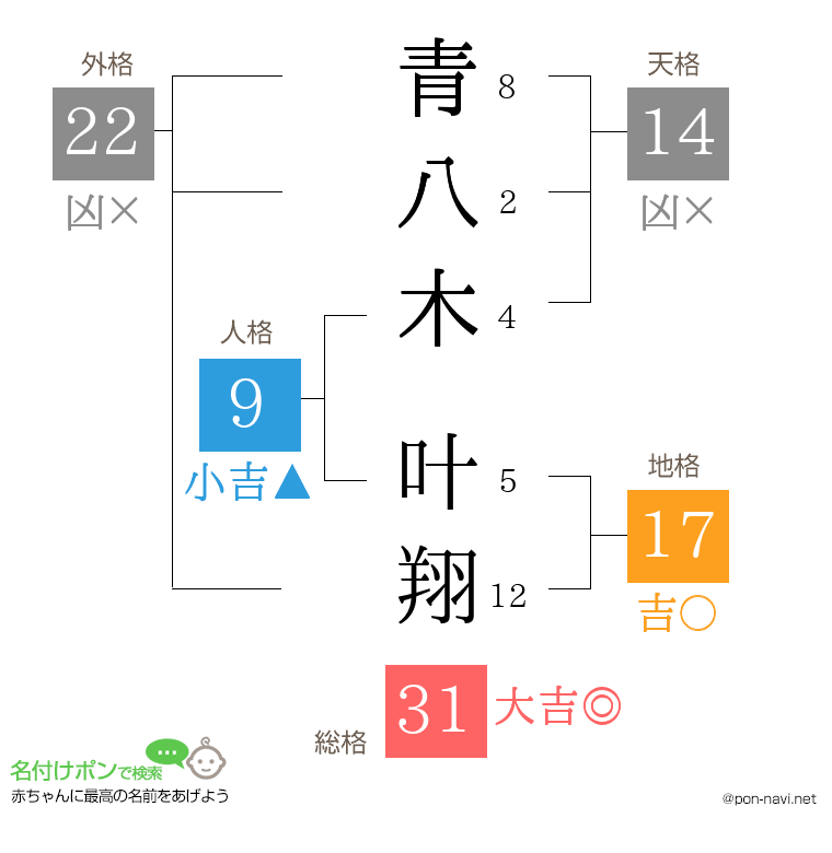 青八木 叶翔さんの姓名判断結果
