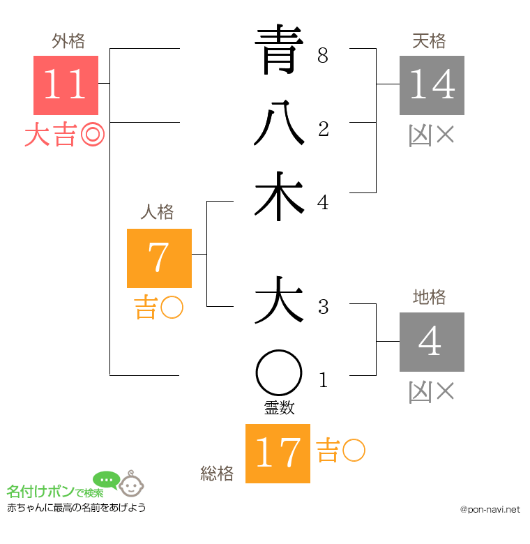 青八木 大さんの姓名判断結果