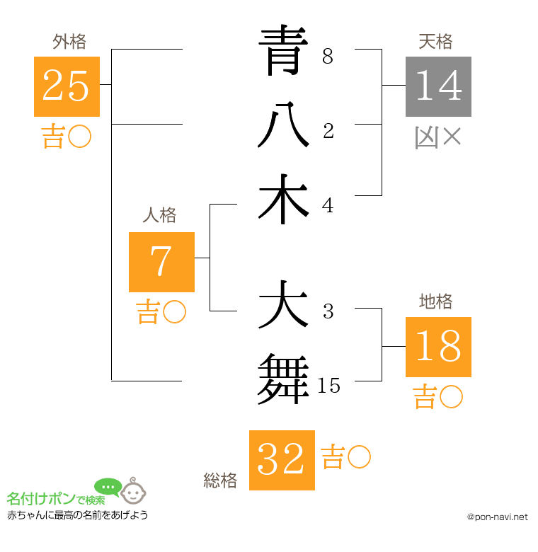 青八木 大舞さんの姓名判断結果