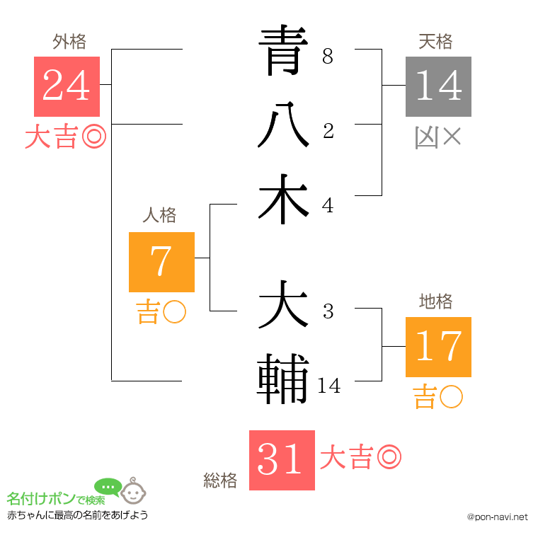 青八木 大輔さんの姓名判断結果