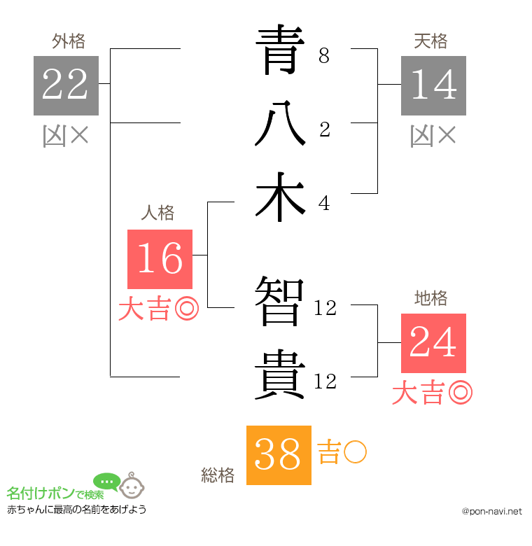 青八木 智貴さんの姓名判断結果
