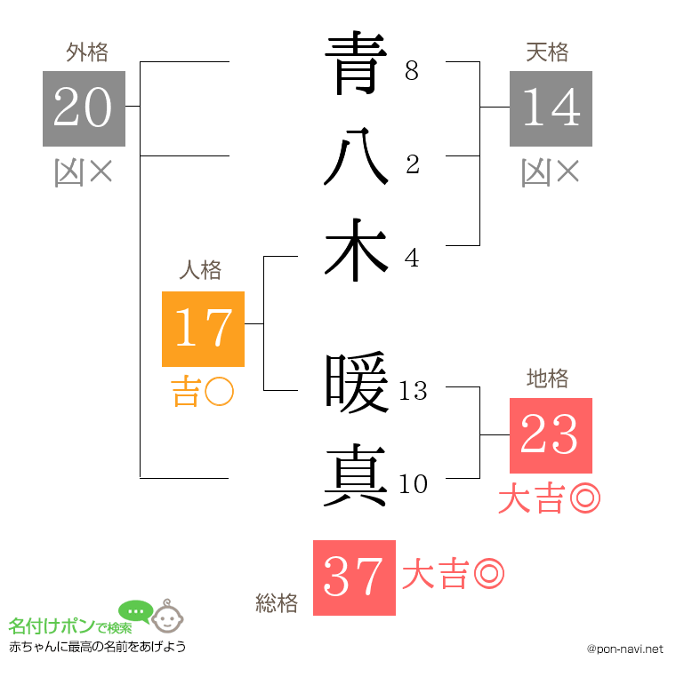青八木 暖真さんの姓名判断結果