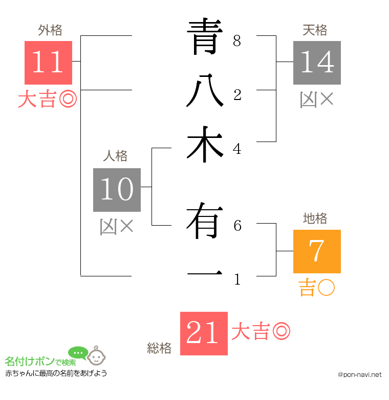 青八木 有一さんの姓名判断結果