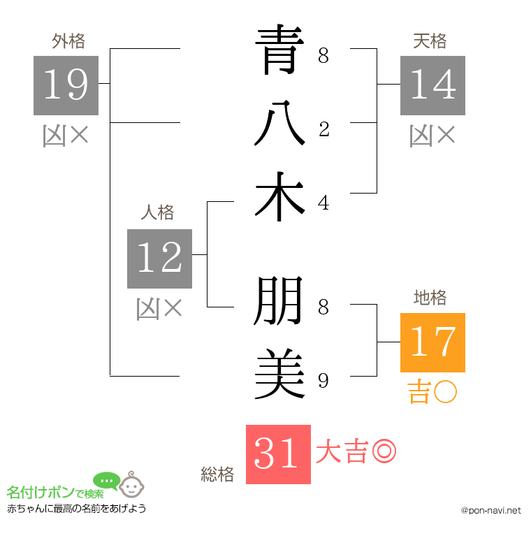 青八木 朋美さんの姓名判断結果