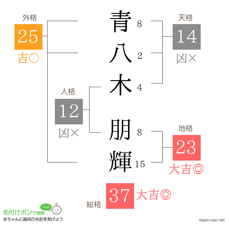青八木 朋輝さんの姓名判断結果