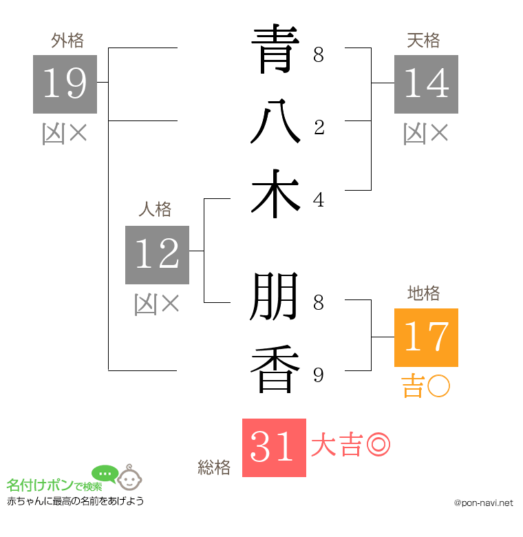 青八木 朋香さんの姓名判断結果