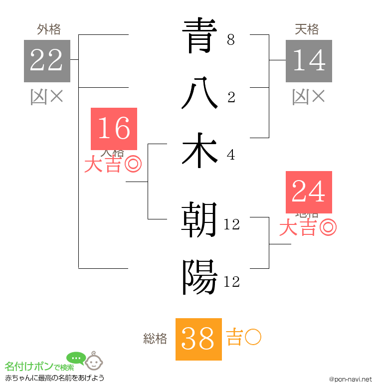 青八木 朝陽さんの姓名判断結果