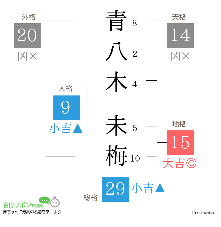 青八木 未梅さんの姓名判断結果