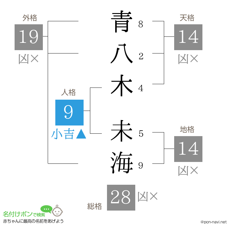 青八木 未海さんの姓名判断結果