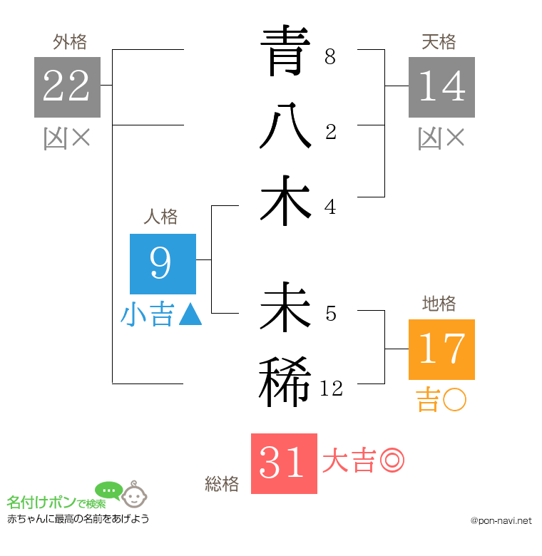 青八木 未稀さんの姓名判断結果