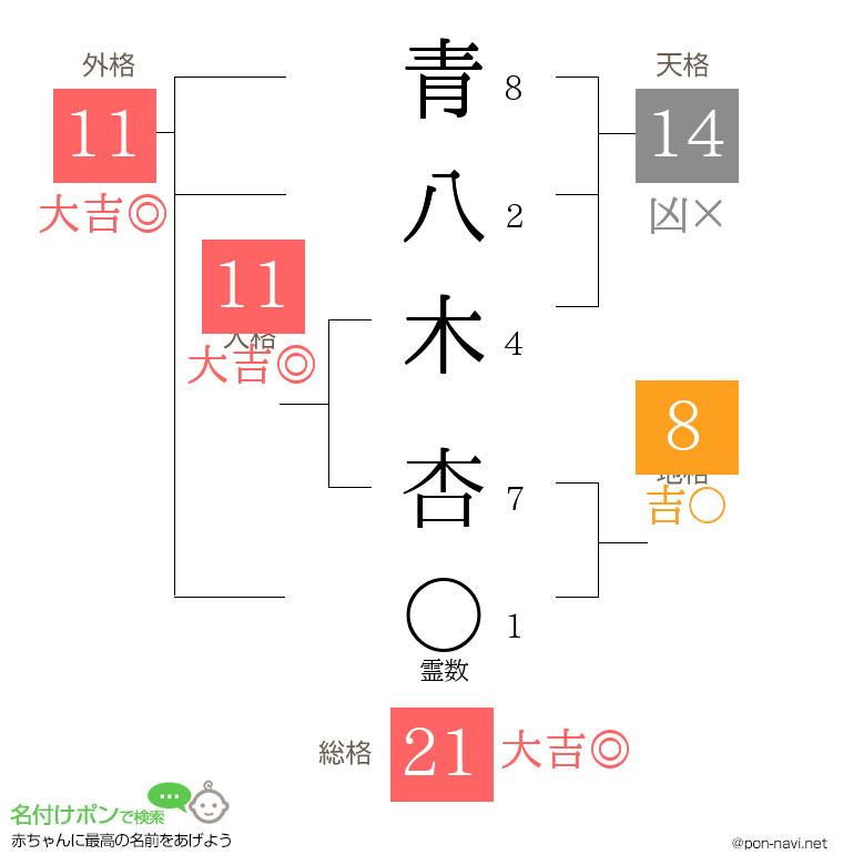 青八木 杏さんの姓名判断結果