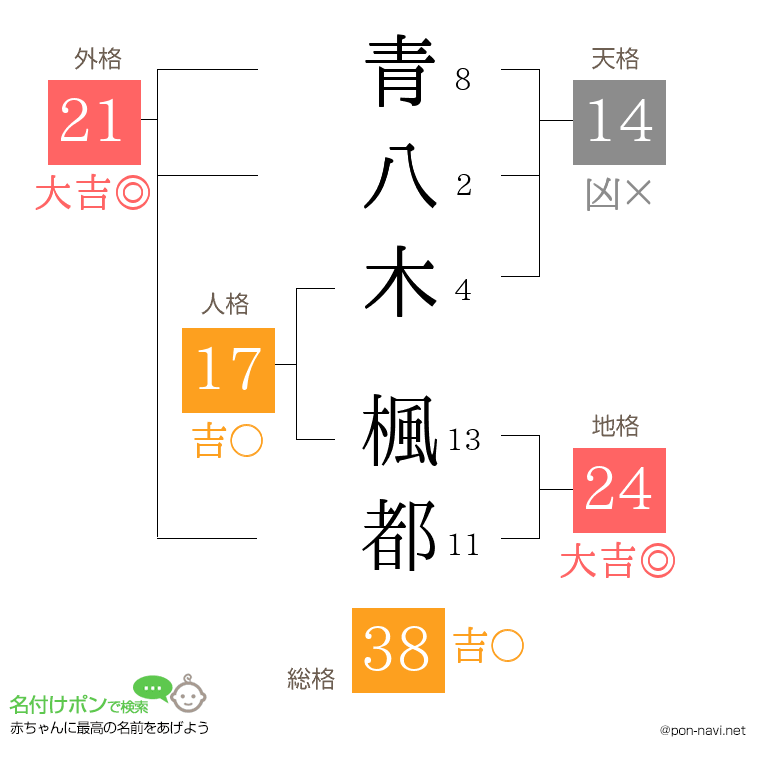 青八木 楓都さんの姓名判断結果