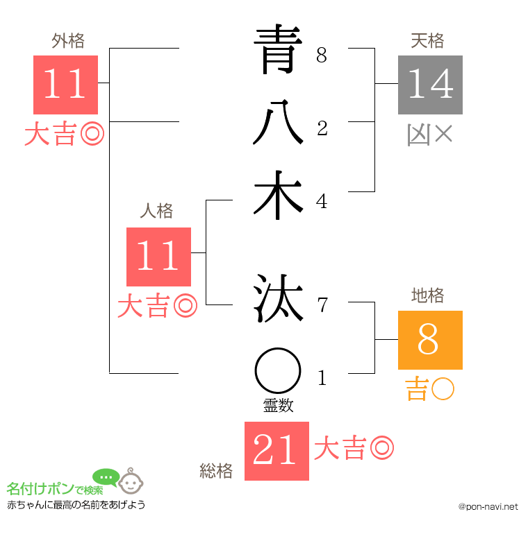 青八木 汰さんの姓名判断結果