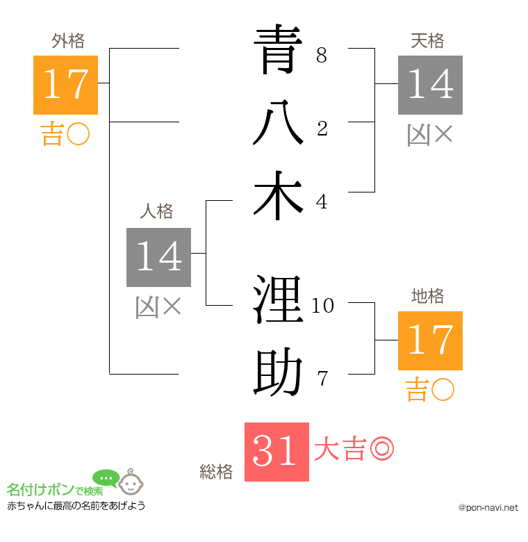 青八木 浬助さんの姓名判断結果