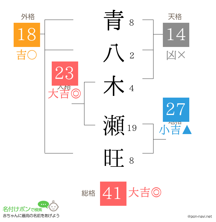 青八木 瀬旺さんの姓名判断結果
