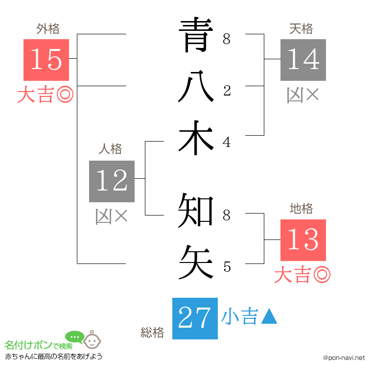 青八木 知矢さんの姓名判断結果