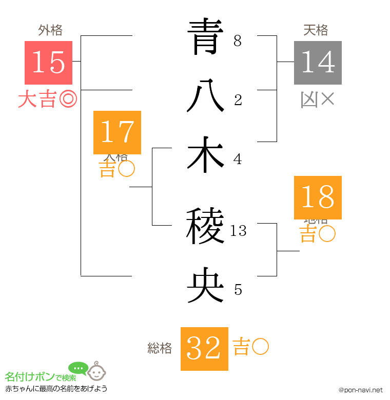 青八木 稜央さんの姓名判断結果