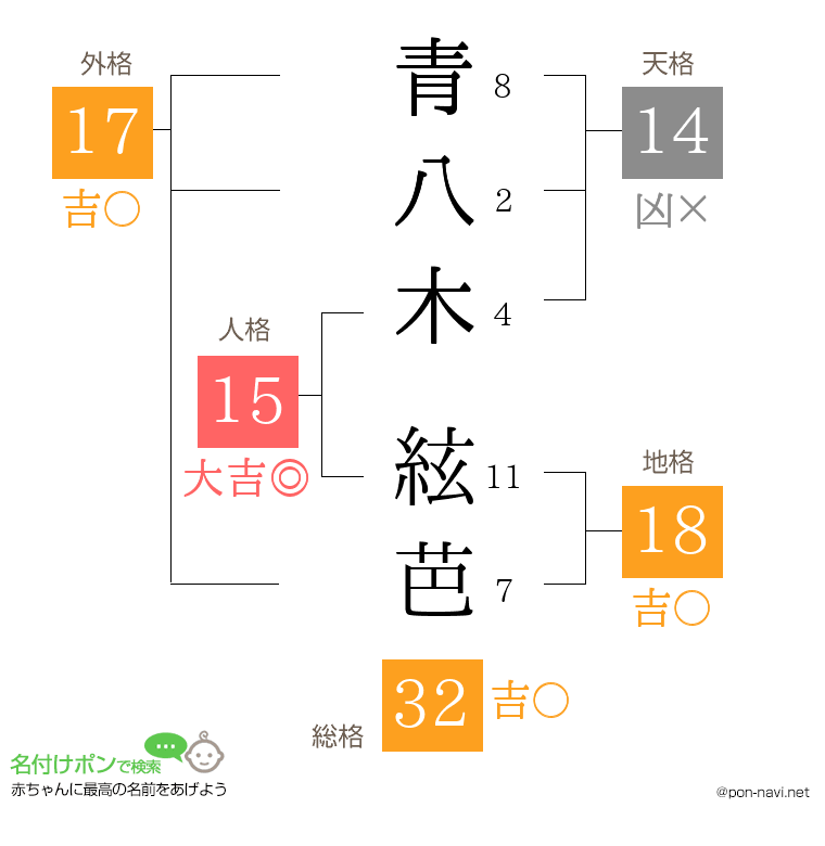 青八木 絃芭さんの姓名判断結果