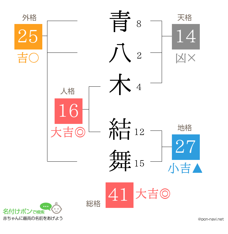 青八木 結舞さんの姓名判断結果