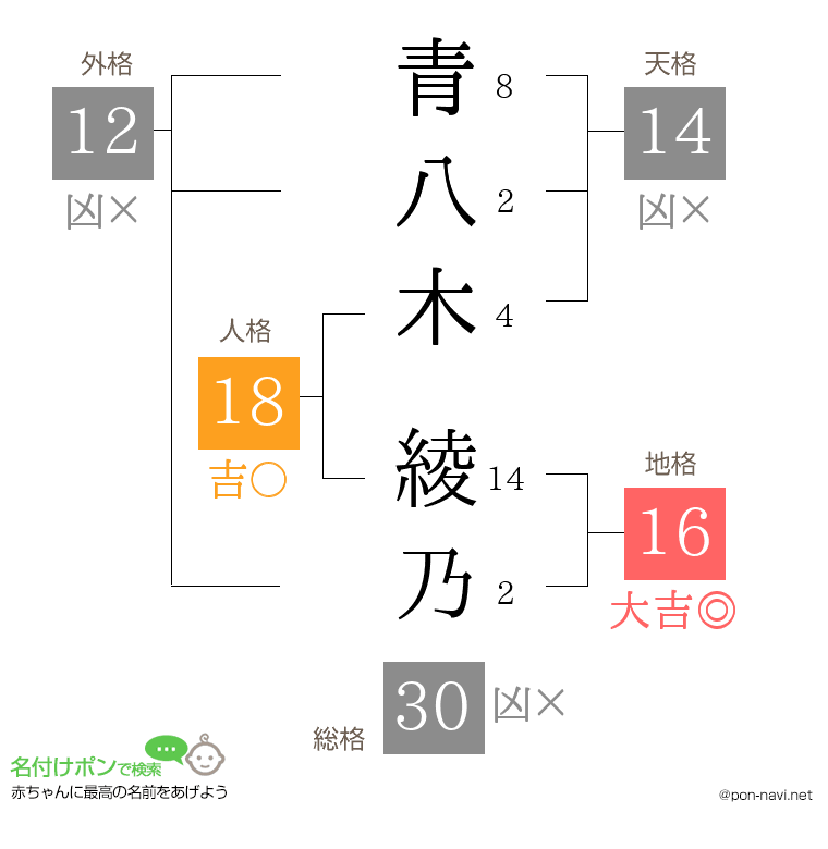 青八木 綾乃さんの姓名判断結果