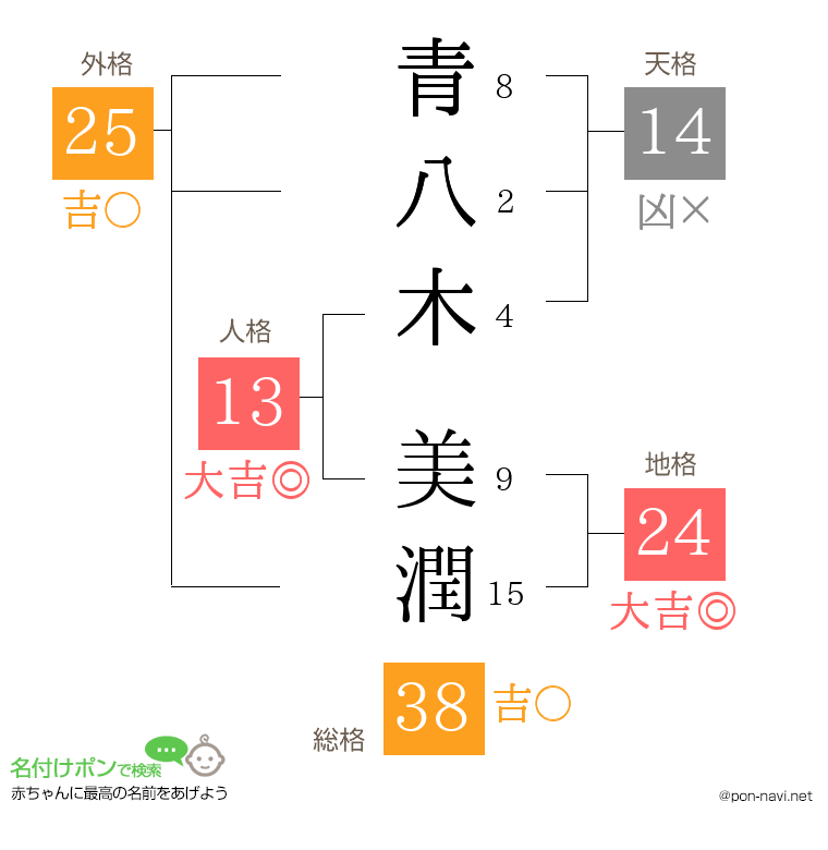 青八木 美潤さんの姓名判断結果