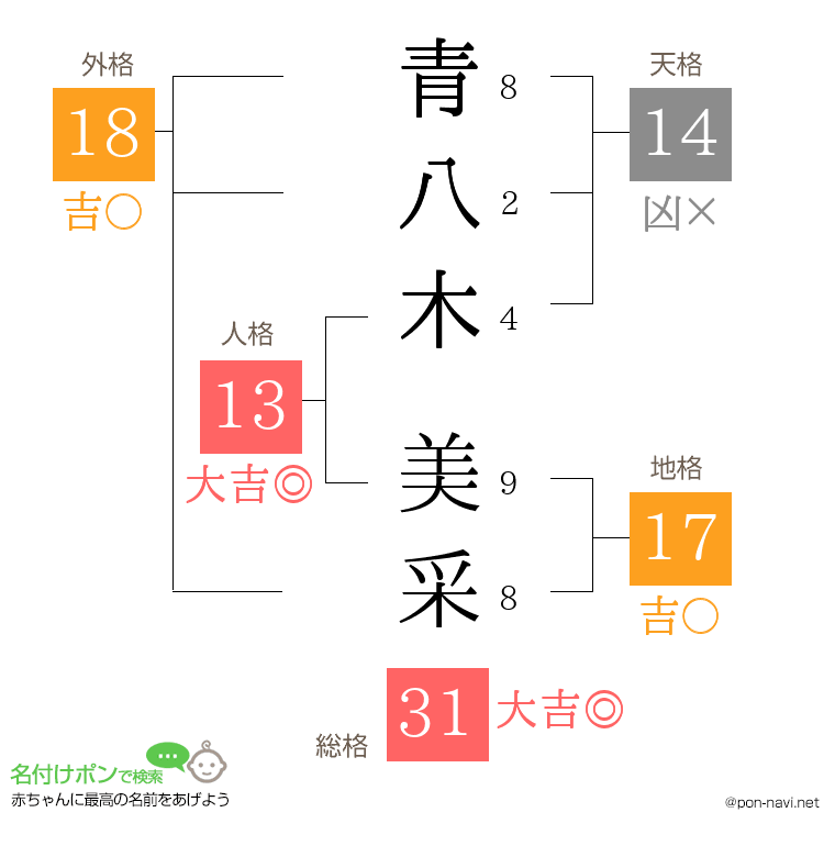 青八木 美采さんの姓名判断結果