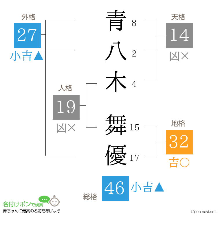 青八木 舞優さんの姓名判断結果