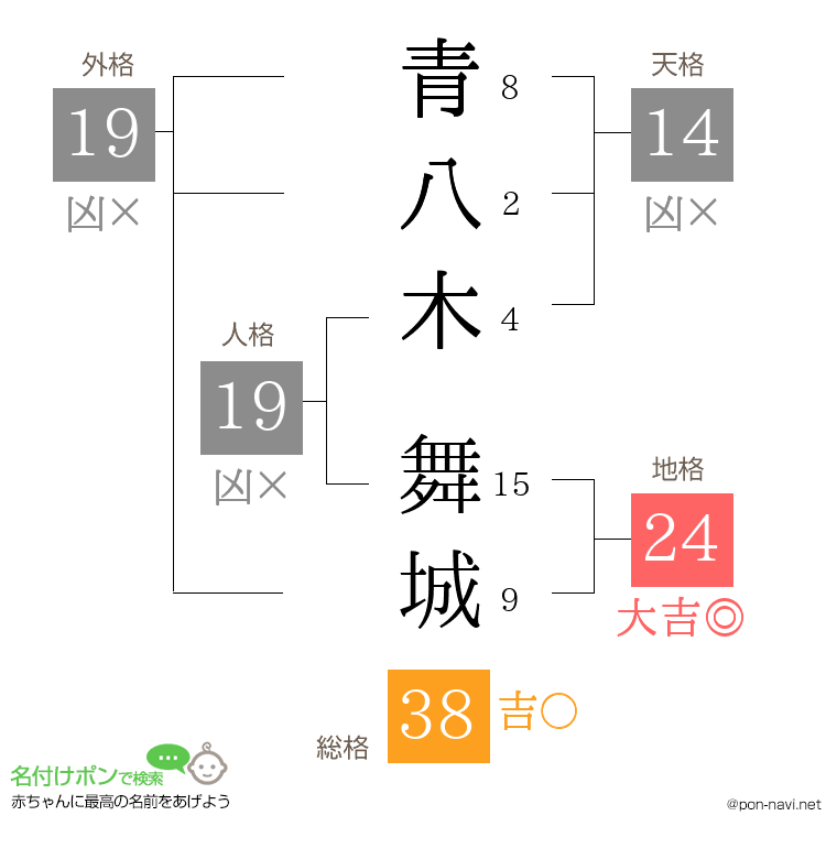 青八木 舞城さんの姓名判断結果