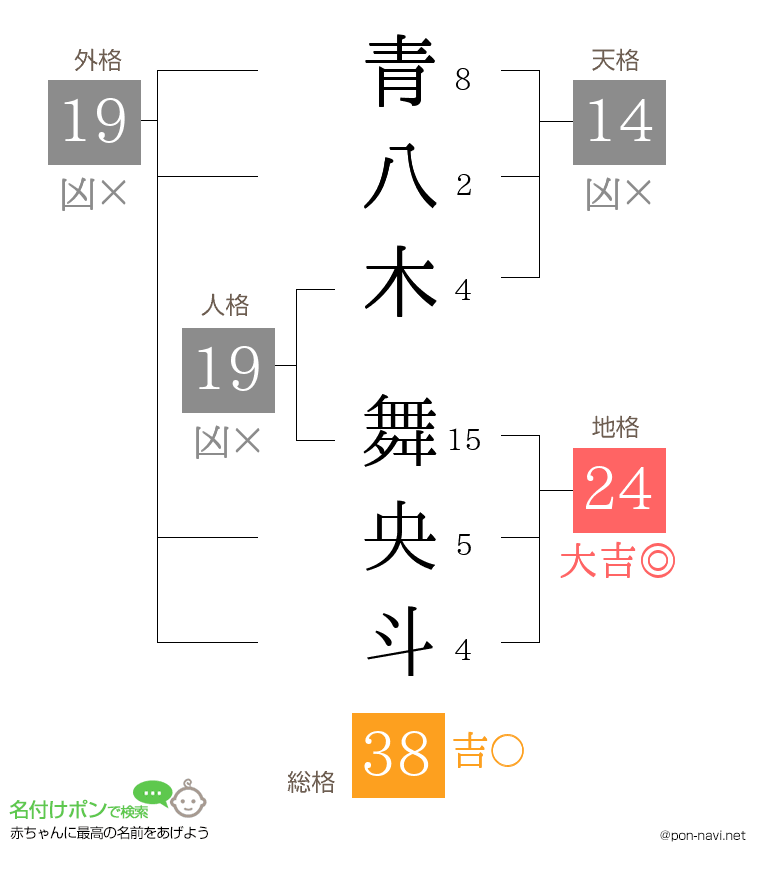 青八木 舞央斗さんの姓名判断結果