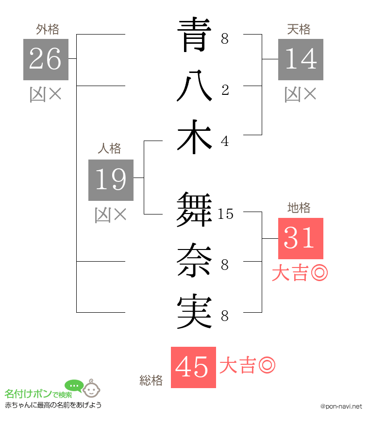青八木 舞奈実さんの姓名判断結果