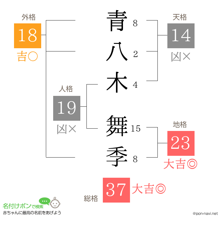 青八木 舞季さんの姓名判断結果