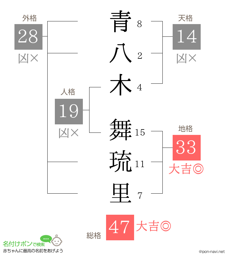 青八木 舞琉里さんの姓名判断結果