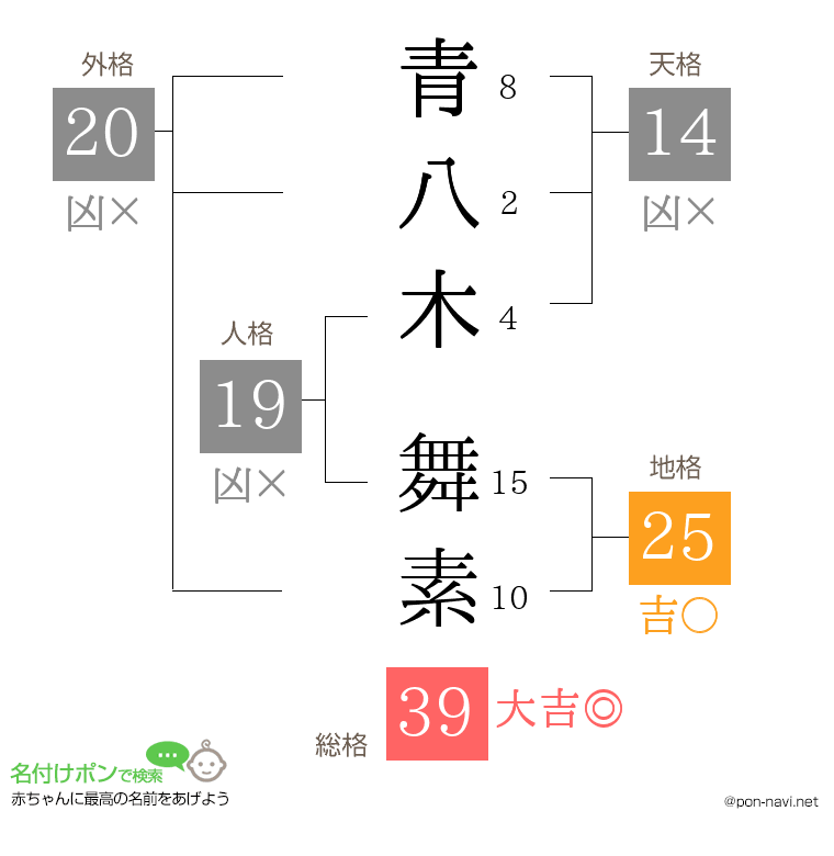 青八木 舞素さんの姓名判断結果