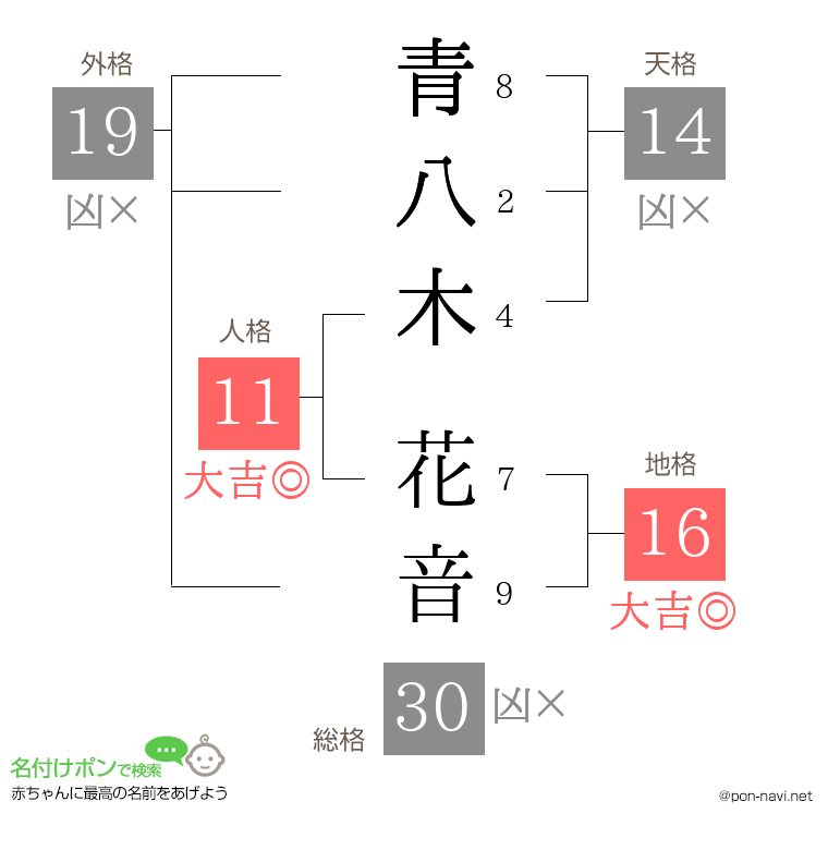 青八木 花音さんの姓名判断結果