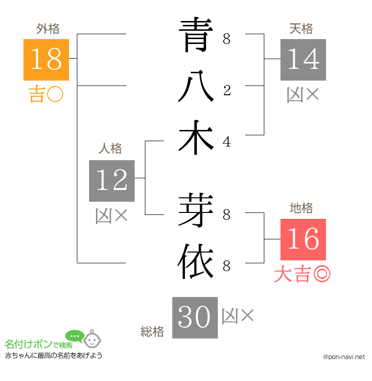 青八木 芽依さんの姓名判断結果
