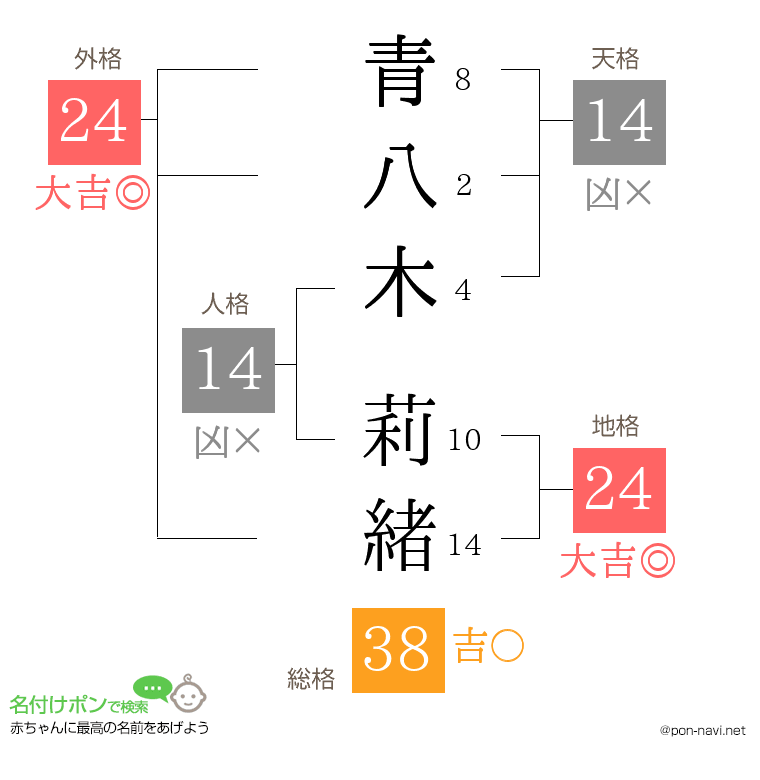 青八木 莉緒さんの姓名判断結果
