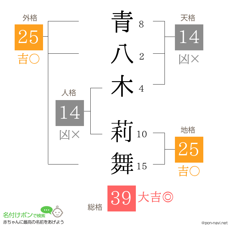 青八木 莉舞さんの姓名判断結果