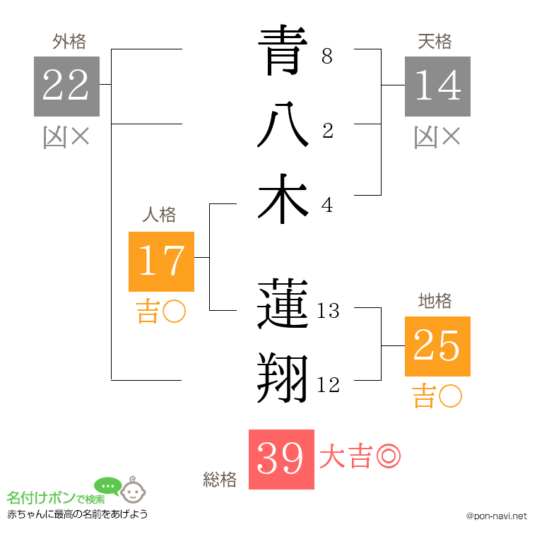 青八木 蓮翔さんの姓名判断結果